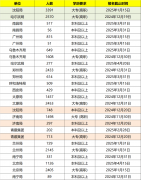 年薪10万到18万铁局3391专有岗2425应届生可报13个岗