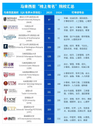 马来西亚国立大学申请分数-沉庆国外本科大学